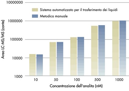 Dopo l'aggiunta di warfarina a siero bovino e la successiva precipitazione delle proteine, i campioni sono stati filtrati con le piastre MultiScreen Solvinert Deep Well. Il saggio è stato condotto sia manualmente sia con un sistema completamente automatizzato. Le concentrazioni del farmaco nei filtrati sono state analizzate mediante LC-MS/MS e quindi comparate. La linerità dei risultati ottenuti con entrambi i metodi (R<sub>2</sub>= 0,999) dimostra che le piastre MultiScreen Solvinert Deep Well consentono di preparare campioni affidabili dal siero mediante precipitazione e successiva filtrazione, sia in modalità manuale, sia automatizzata. L'elevato livello di linearità indica che i filtrati ottenuti consentono l'esecuzione di analisi LC-MS/MS accurate in un ampio intervallo di concentrazioni.